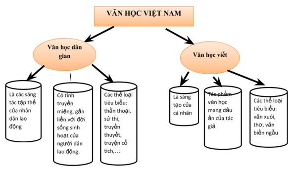 Tổng quan Văn học Việt Nam Gallery 2