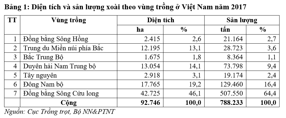 Xoài được trồng nhiều ở các tỉnh nào? Gallery 1
