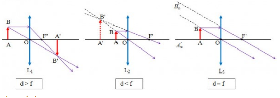 Các Trường Hợp Của Thấu Kính Hội Tụ