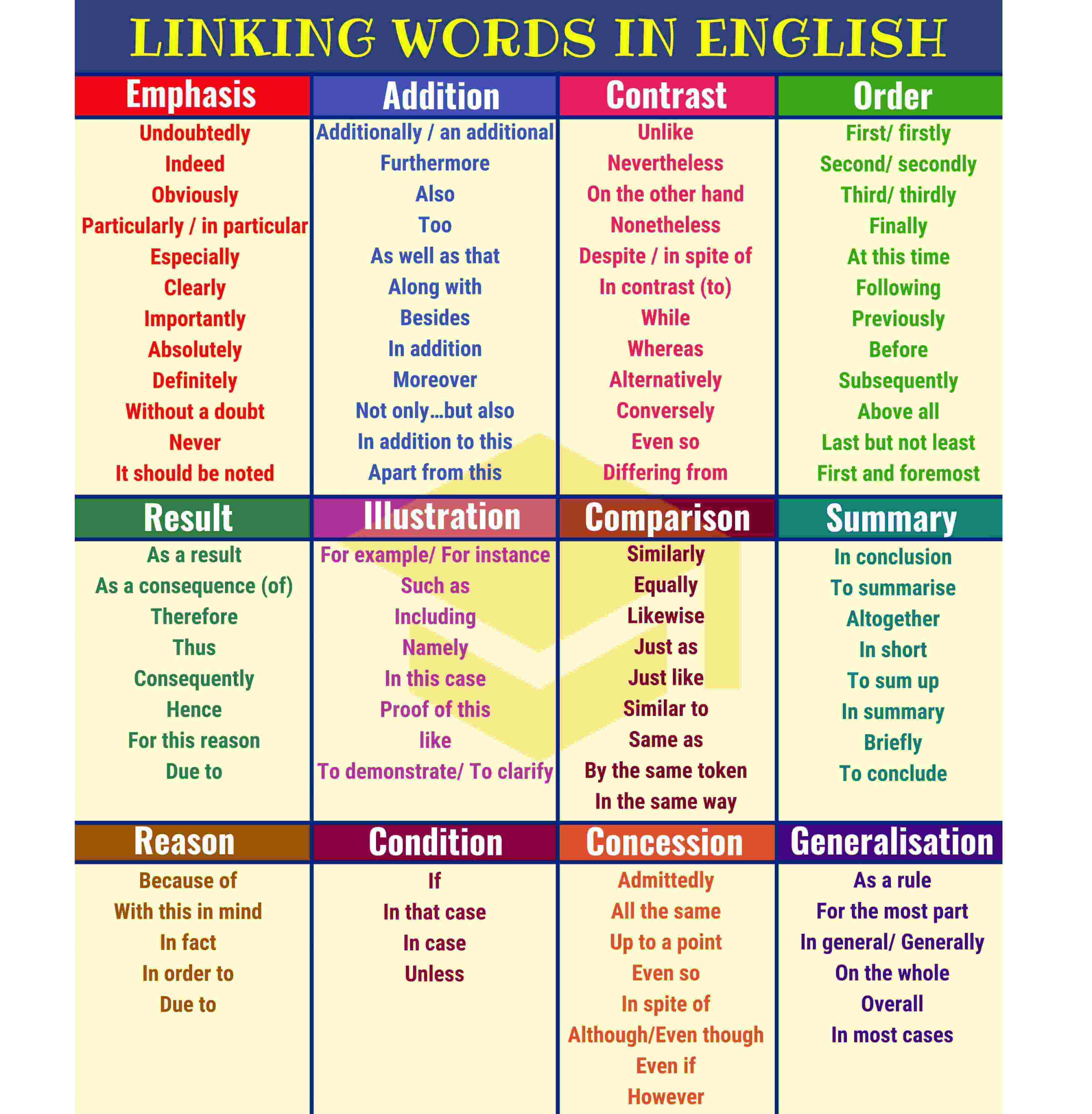 Transition Words and Phrases in English