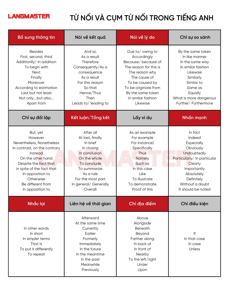 Transition Words and Phrases in English Gallery 2