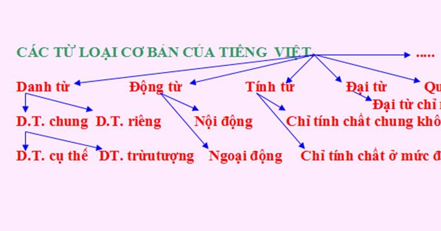 Từ Loại Tiếng Việt Gallery 2