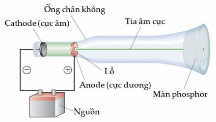 Thí nghiệm của Thomson: Khám phá điện tích âm và tỉ số điện tích trên khối lượng của electron Gallery 2