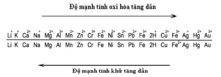 Dãy hoạt động hóa học của kim loại Gallery 2