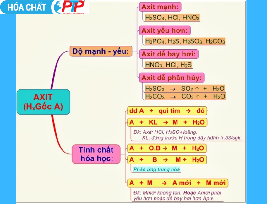 Ví dụ về Tính chất Hóa học Gallery 1