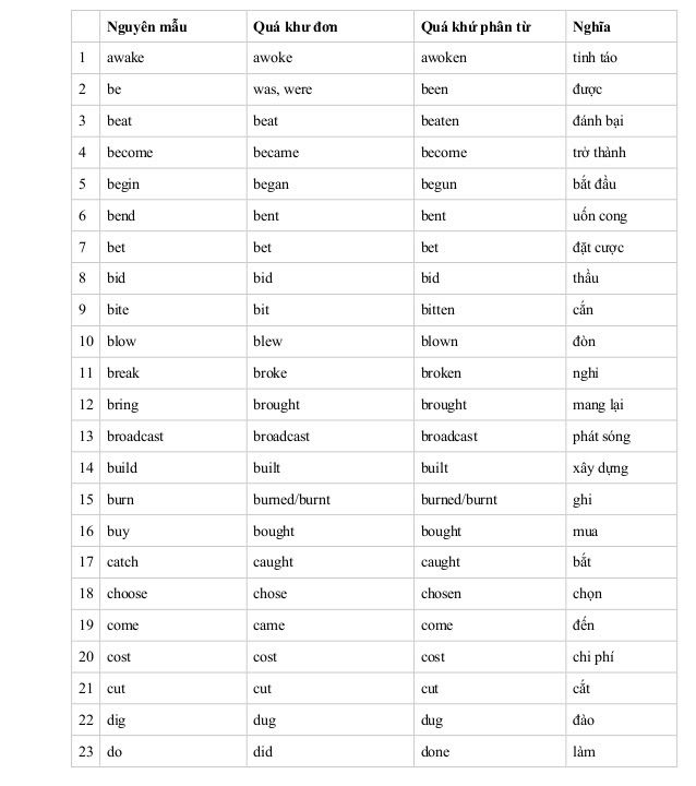 Word Form Thông Dụng trong Tiếng Anh Gallery 1
