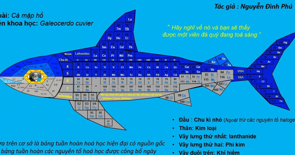 Trang trí bảng tuần hoàn hóa học Gallery 1