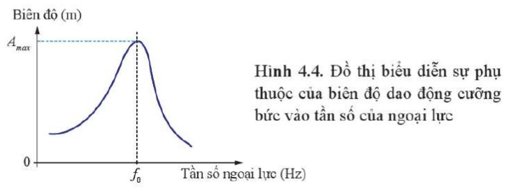 Biên Độ Dao Động Của Con Lắc Lò Xo Gallery 1