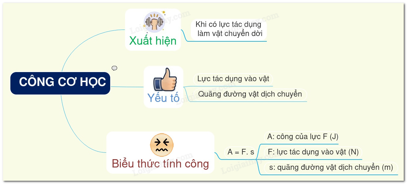 Dấu của công cơ học không phụ thuộc vào yếu tố nào? Gallery 1