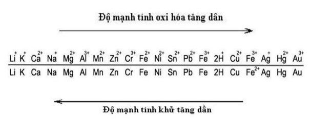 Dãy Điện Hóa Kim Loại Gallery 2