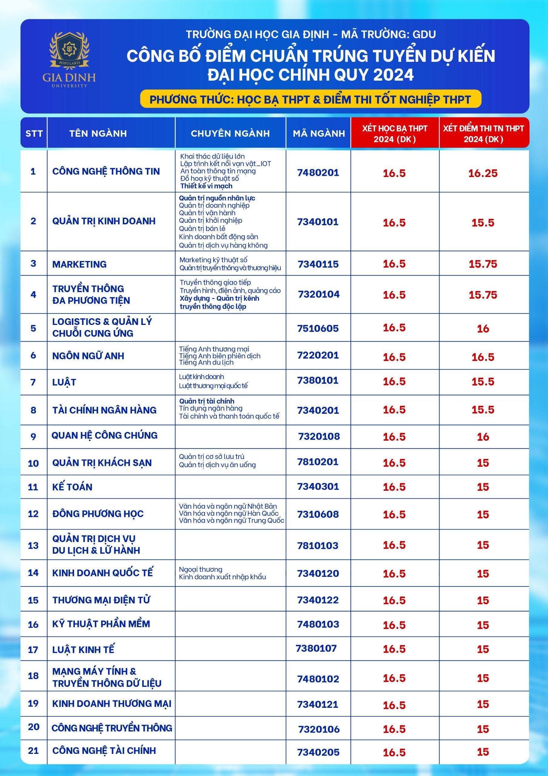 Cách Xác Định Điểm Chuẩn Gallery 1