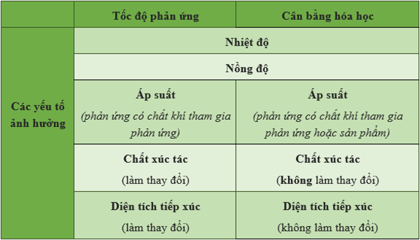 Điều Kiện Phản Ứng Là Gì? Gallery 1