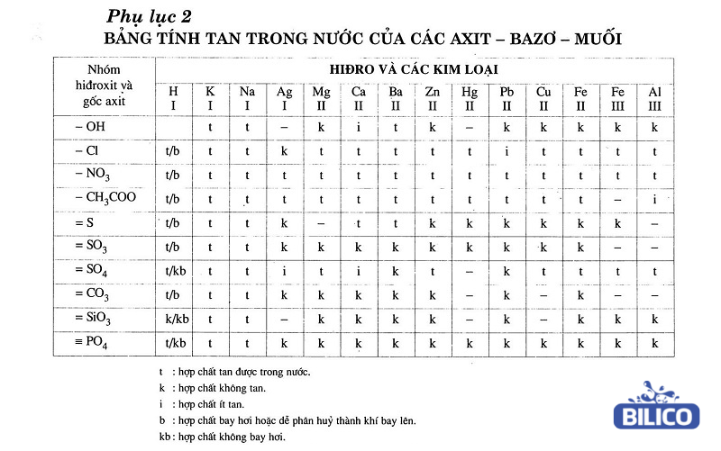Tính tan của muối sunfua Gallery 1