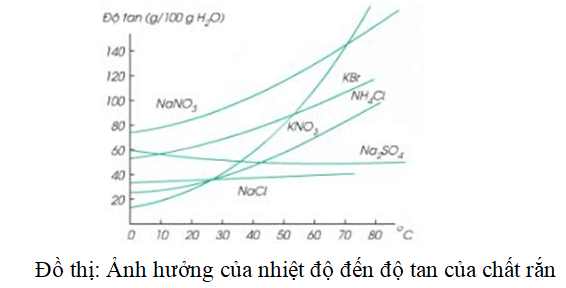 Độ tan của một chất trong nước là gì? Gallery 1