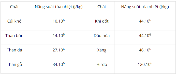 Năng suất tỏa nhiệt của nhiên liệu Gallery 1