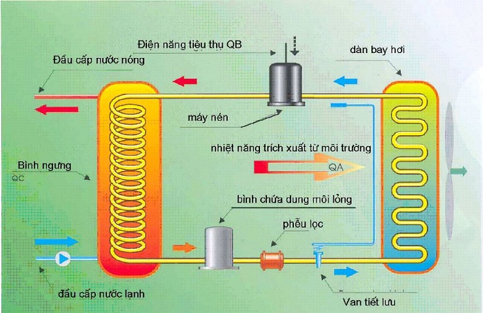 Nhiệt lượng phụ thuộc vào những yếu tố nào? Gallery 1