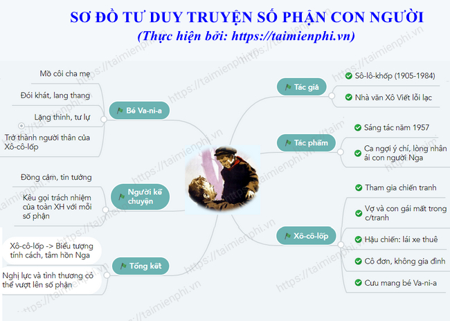 Sơ Đồ Tư Duy Số Phận Con Người Gallery 1