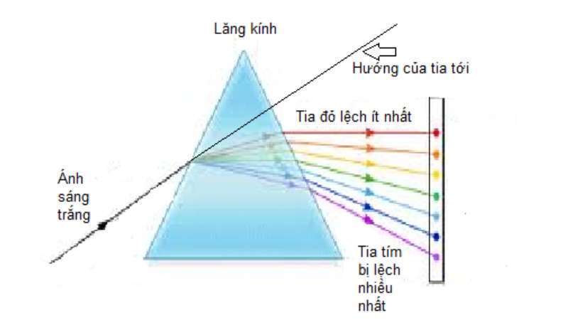 Hiện tượng cầu vồng là gì? Giải thích chi tiết hiện tượng tự nhiên kỳ thú này Gallery 2