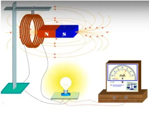 Nguyên tắc hoạt động của máy phát điện xoay chiều dựa trên hiện tượng cảm ứng điện từ Gallery 2
