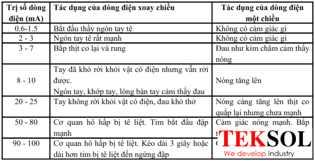 Tác dụng sinh lí của dòng điện Gallery 2