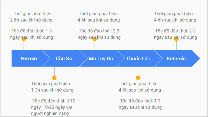 Sử dụng ma túy bao lâu thì hết dương tính? Gallery 1