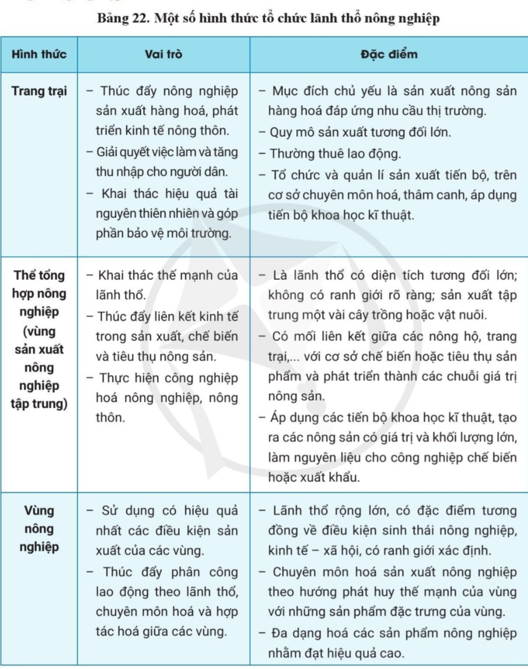 Quan Niệm Về Tổ Chức Lãnh Thổ Nông Nghiệp Gallery 1