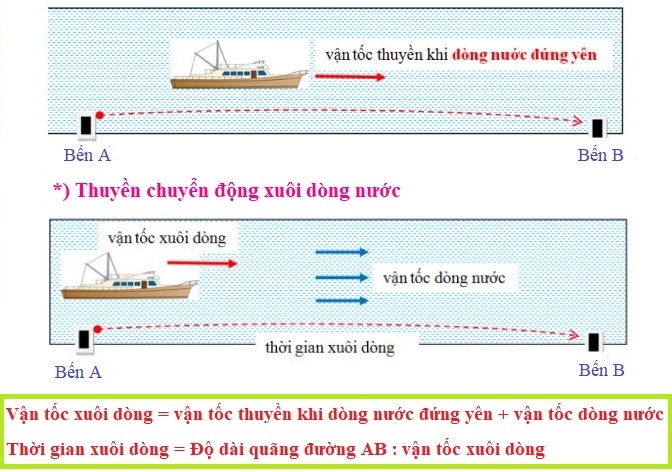 Vận tốc dòng nước Gallery 1