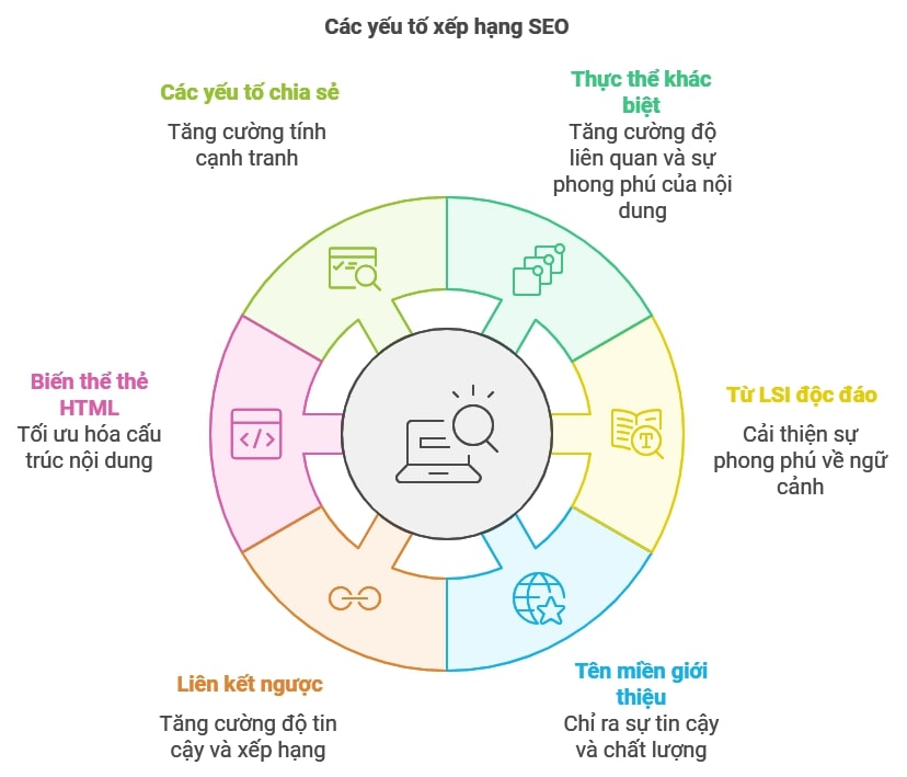 Xếp hạng SEO là gì và làm thế nào để cải thiện? Gallery 1