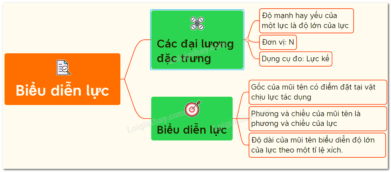 Cách Biểu Diễn Lực Lớp 6 Gallery 1