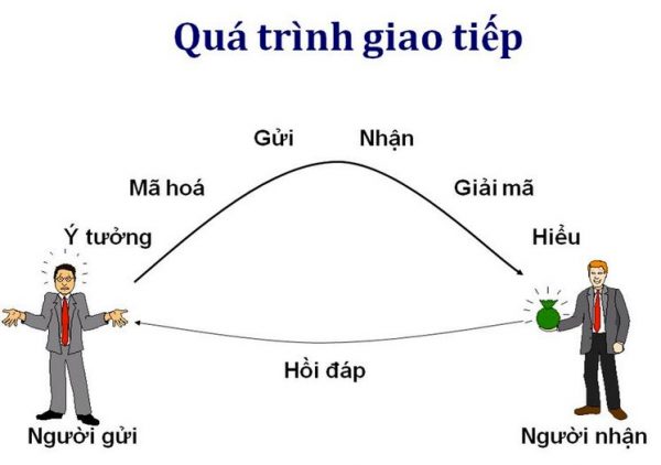 Giao tiếp ngôn ngữ là gì? Gallery 1