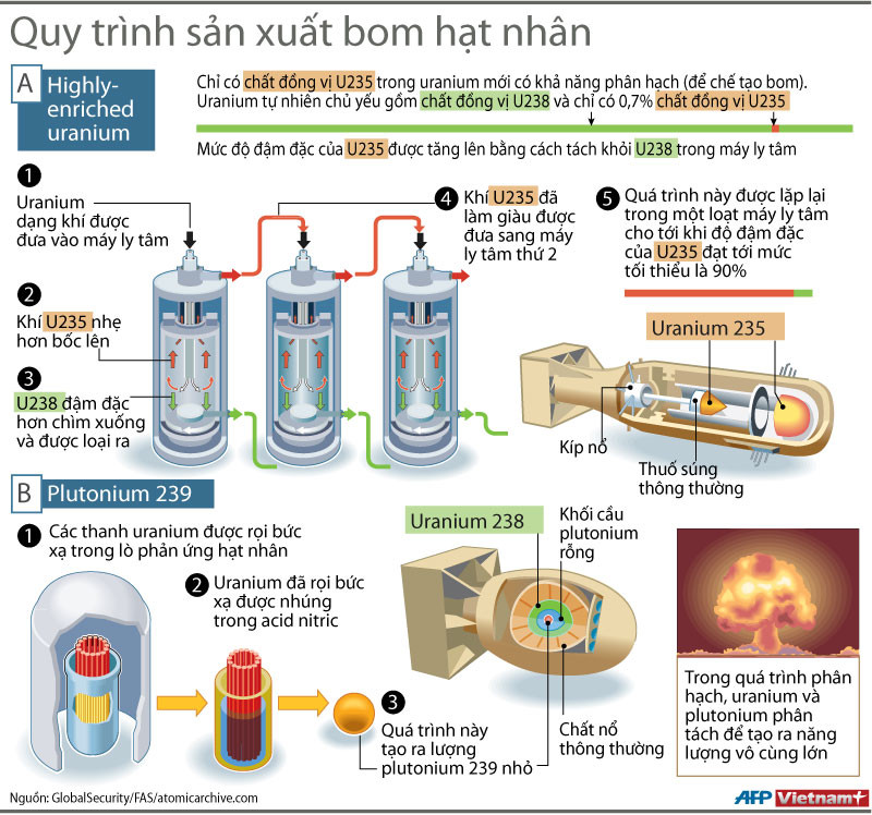 Cách Chế Tạo Bom Nguyên Tử