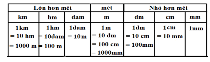 Bảng Đơn Vị Đo Chiều Dài Lớp 4 Gallery 2