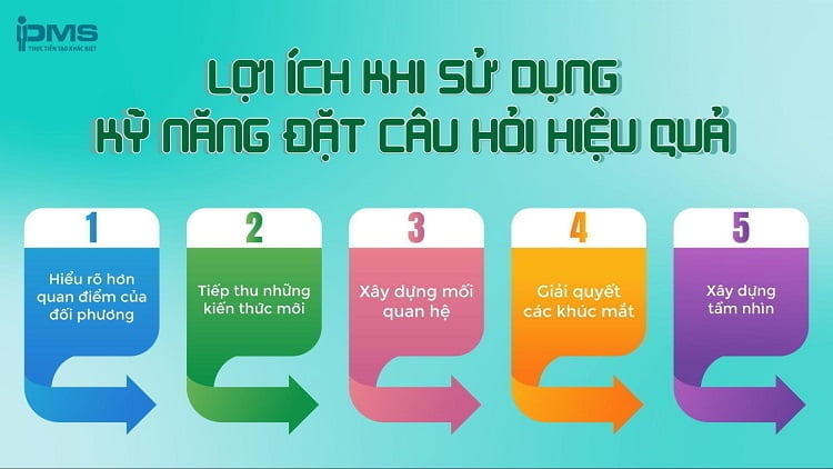 Cách Đặt Câu Hỏi Cho Bài Thuyết Trình