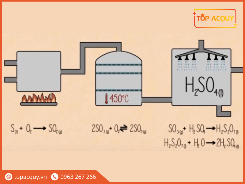 Cách Điều Chế H2SO4