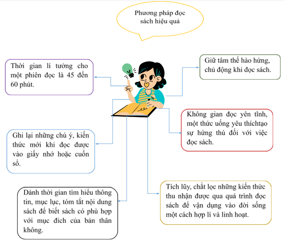 Lợi ích tuyệt vời của việc đọc sách và hướng dẫn cách đọc hiệu quả Gallery 2