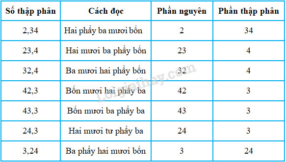 Cách Đọc Số 5 Sau Dấu Phẩy