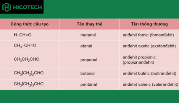 Cách Đọc Tên Andehit