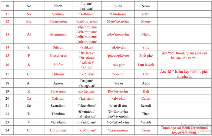 H1: Cách Đọc Tên Nguyên Tố Hóa Học Theo IUPAC
