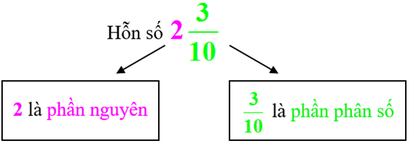 Hỗn số lớp 5 Gallery 2
