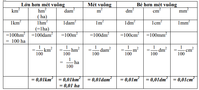 Cách đổi đơn vị đo diện tích lớp 5