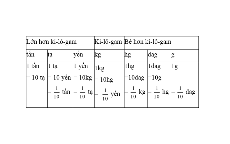 Bài Toán Đổi Đơn Vị Đo Khối Lượng Lớp 4 Gallery 2