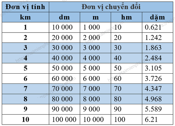 Cách đổi km ra m