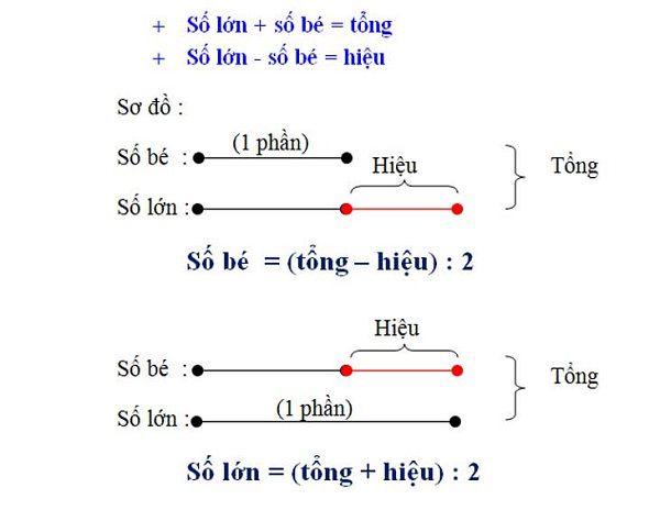 Giải bài toán khi biết tổng và hiệu Gallery 1