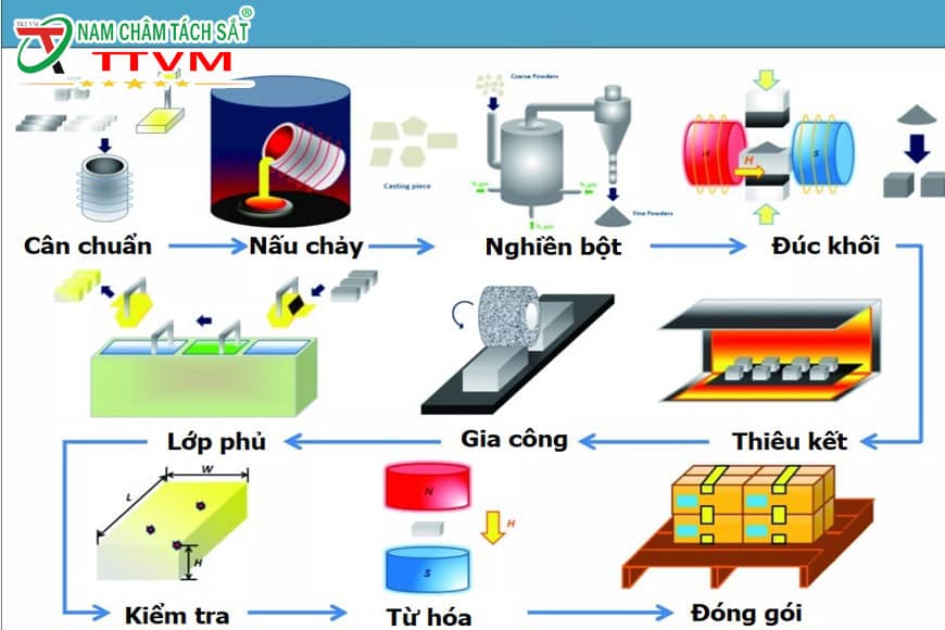 Cách Làm Nam Châm Vĩnh Cửu