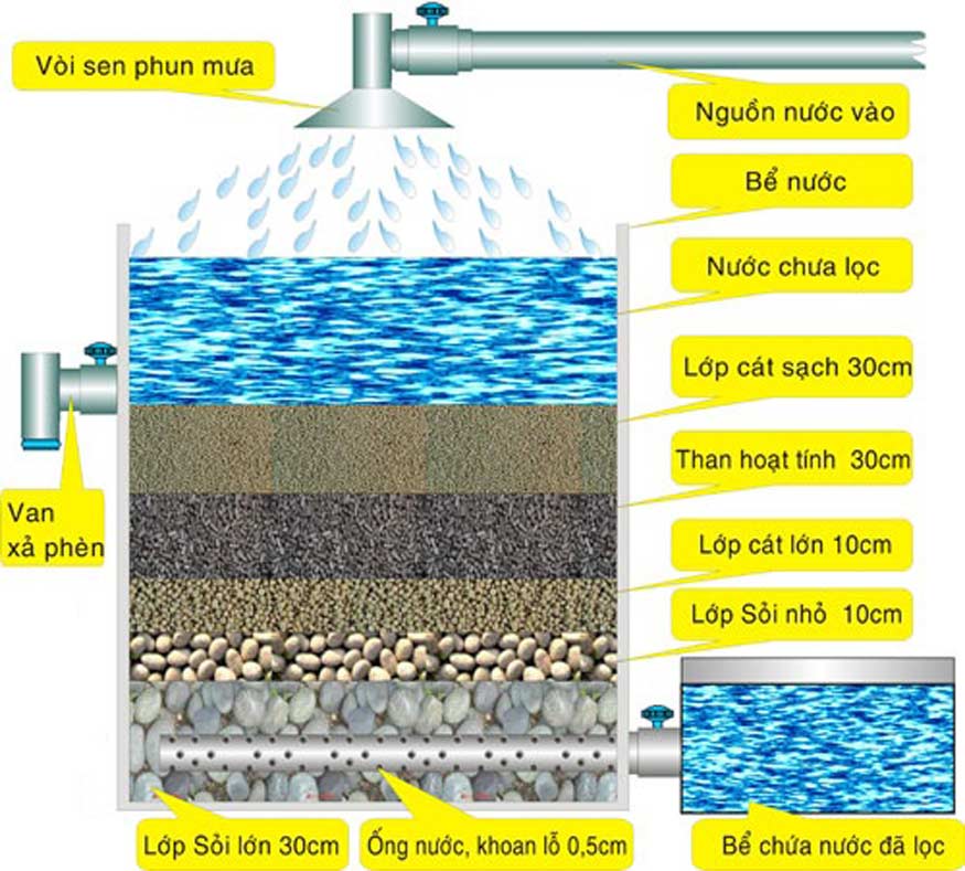 Cách Lọc Nước Mưa Đơn Giản