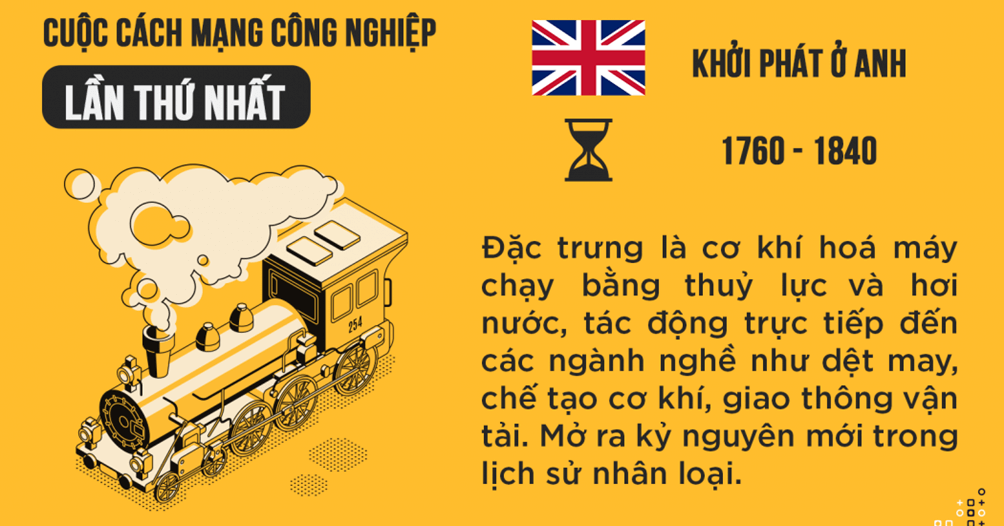 Cách Mạng Công Nghiệp Thời Cận Đại