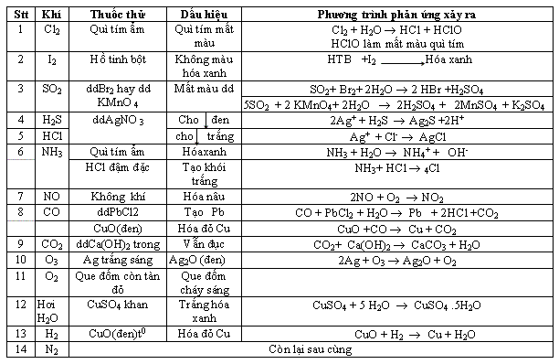 Cách Nhận Biết Khí CO2