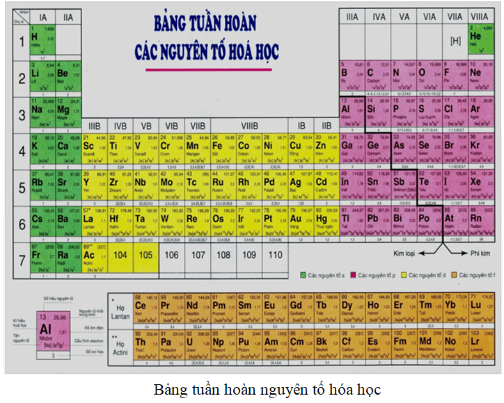 Cách sắp xếp các nguyên tố trong bảng tuần hoàn