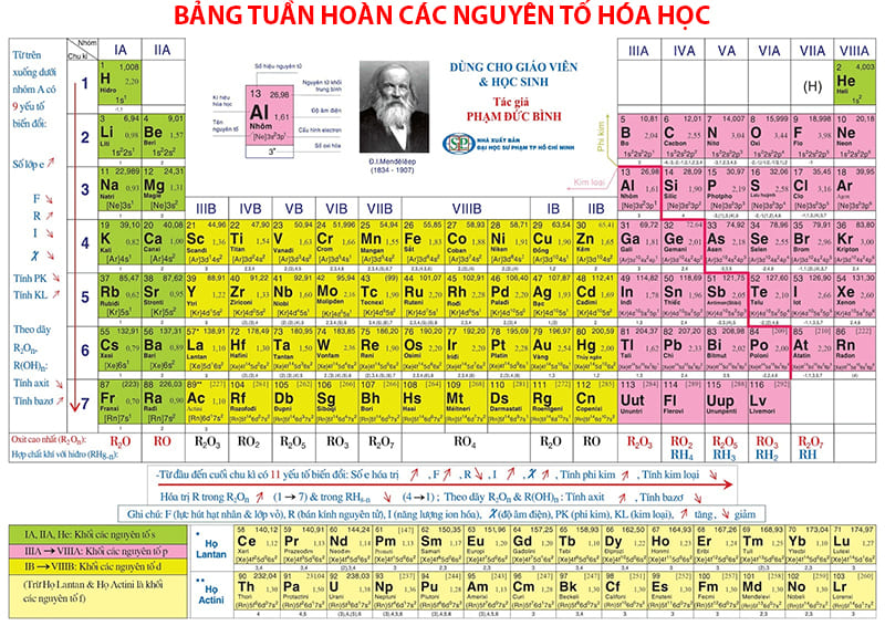 Bảng Tuần Hoàn Hóa Học Lớp 8 Gallery 2
