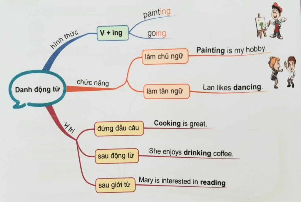 Ví dụ động từ trong Tiếng Việt Gallery 2